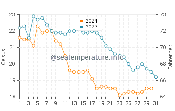 Fornells water temp chart in October