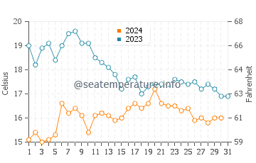Ferrol water temp chart in October