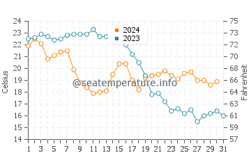 La Herradura water temp chart in October