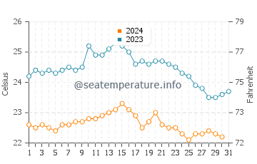 La Playa water temp chart in October