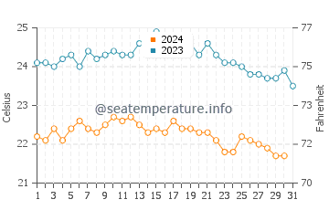 Temperature dell'acqua a Playa Honda ad ottobre