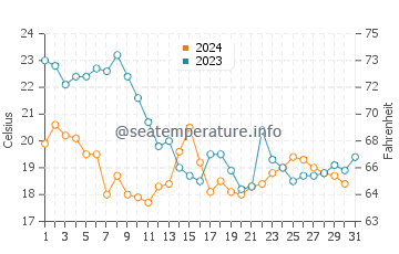 Wassertemperatur Marbella im Oktober