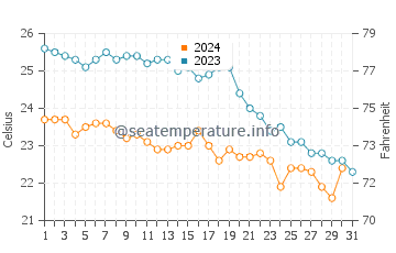 Punta prima water temp chart in October