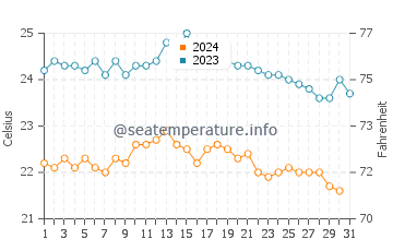 Playa Blanca water temp chart in October
