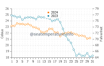 Playa Honda water temp chart in October