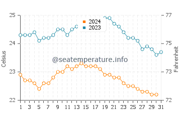 San Felipe water temp chart in October