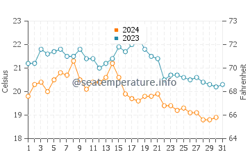 San Fernando water temp chart in October