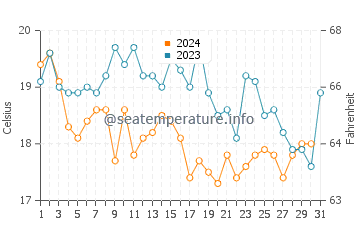 San Roque water temp chart in October