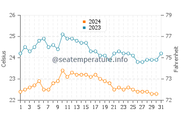 Vargas water temp chart in October