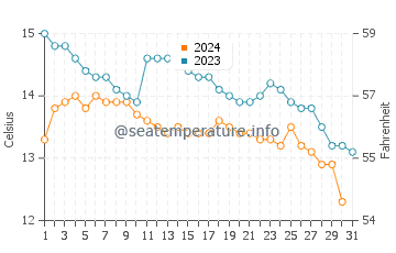 Spanish Point water temp chart in October