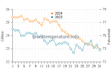 Temperature dell'acqua a Isola di Spetses ad ottobre