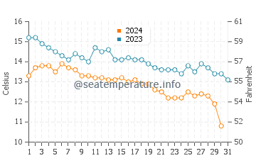 Temperature dell'acqua a Spiddal ad ottobre