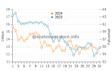 Temperature dell'acqua a Spiekeroog ad ottobre