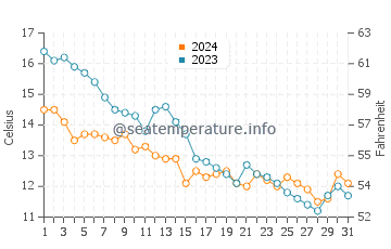 Temperatura del agua en Spodsbjerg en octubre
