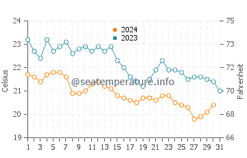 Wassertemperatur Spotorno im Oktober