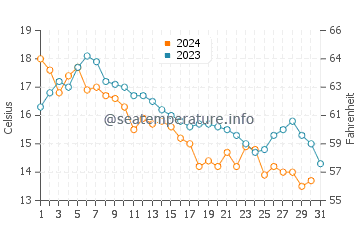 Springhill Beach water temp chart in October