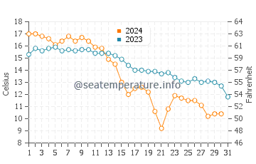 Spry Bay water temp chart in October