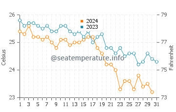 Wassertemperatur Skanes im Oktober
