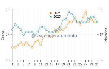 Squeaky Beach water temp chart in October