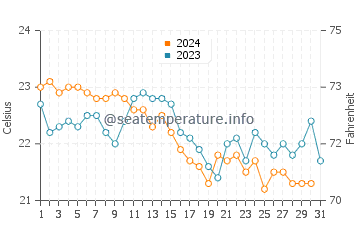 Wassertemperatur Sreser im Oktober