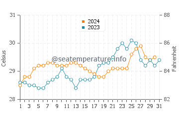 Srivardhan water temp chart in October