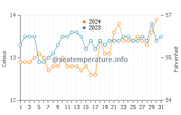 St Helens water temp chart in October