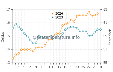 St Kilda beach water temp chart in October