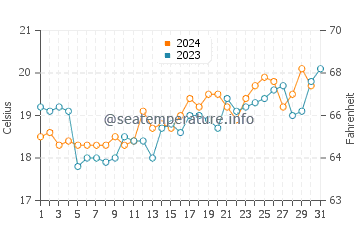 St Leonards water temp chart in October