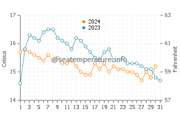 Temperature dell'acqua a St Mawes ad ottobre