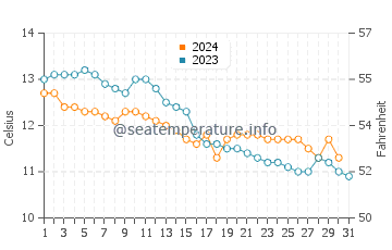 Temperatura del agua en St Monans en octubre
