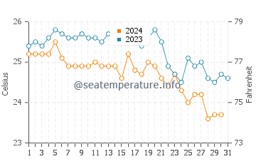 Temperatura del agua en Bahía de San Pablo en octubre