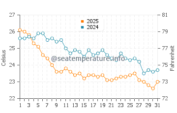 Temperatura da água em St Thomas Bay em outubro