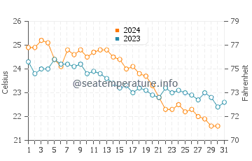 Temperature dell'acqua a Stalos ad ottobre