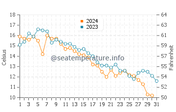 Stanhope Beach water temp chart in October