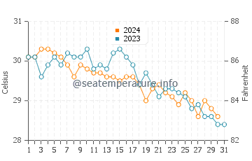 Staniel Cay water temp chart in October