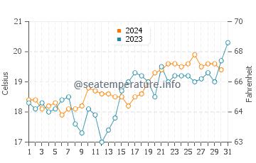 Stanwell Park water temp chart in October