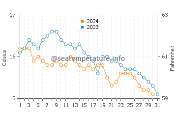 Start Point water temp chart in October