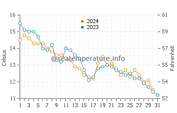 Temperatura del agua en Stavanger en octubre
