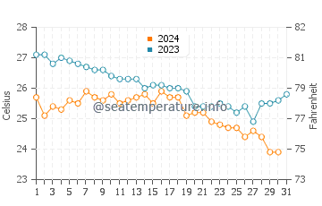 Températures de l'eau à Stegna en octobre