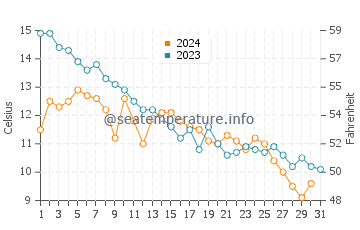 Stephenville Crossing water temp chart in October