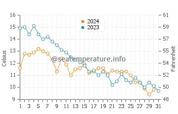 Stephenville water temp chart in October