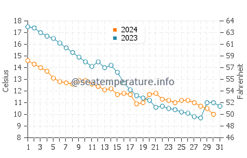 Stepnica water temp chart in October