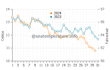 Steuben water temp chart in October
