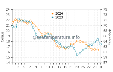 Stevensville water temp chart in October
