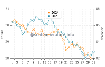 Steventon water temp chart in October