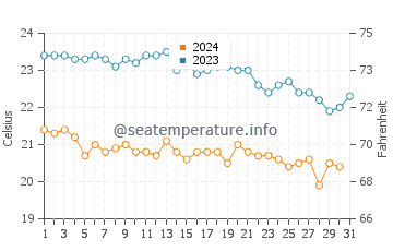 Wassertemperatur Stintino im Oktober