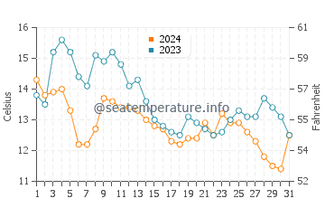 Wassertemperatur Stockton Springs im Oktober