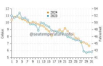 Temperature dell'acqua a Stockvik ad ottobre
