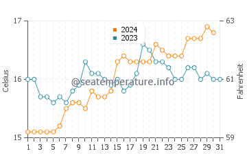 Stokes Bay water temp chart in October