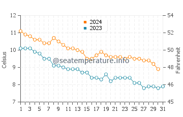Temperature dell'acqua a Stokmarknes ad ottobre